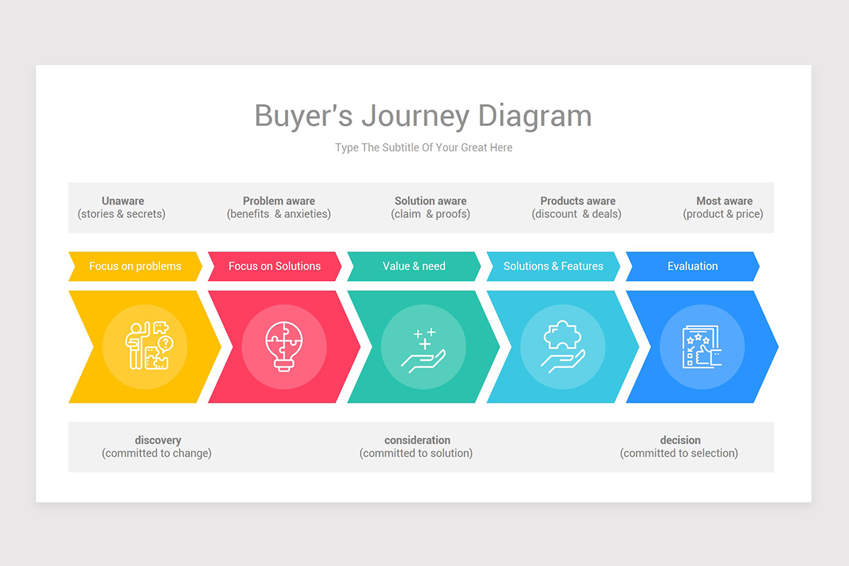Buyer's Journey Diagram PPT